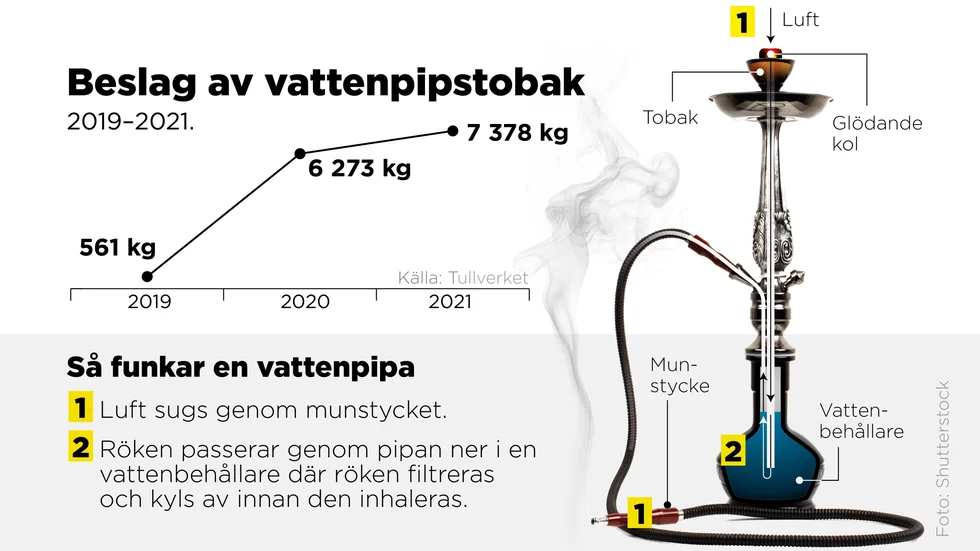 Tullverkets beslag 2019–2021.