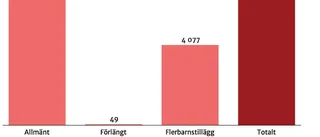 Nu höjs barnbidraget – och firar samtidigt 70-årsjubileum