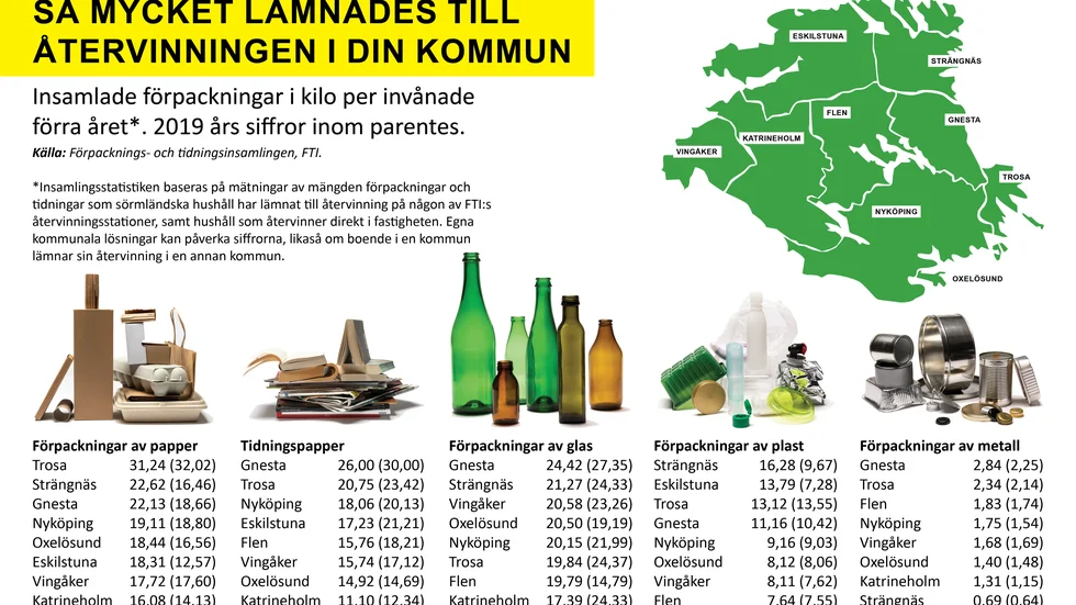 Här är siffrorna för hur mycket som lämnades in till återvinningen i Sörmland under förra året.