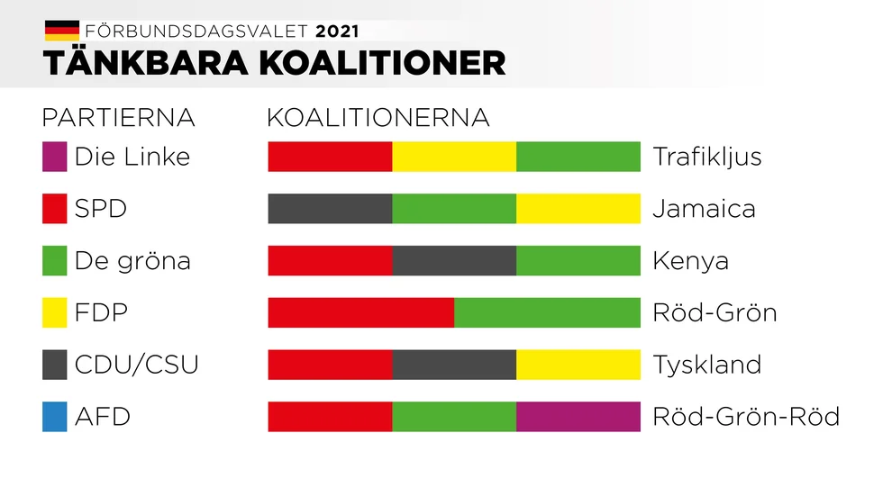 Partiernas färger och tänkbara koalitioner i förbundsdagen.