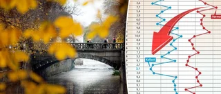 September var svalare än vanligt – men än är hösten inte här