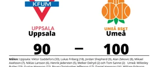 Umeå fortsätter att vinna