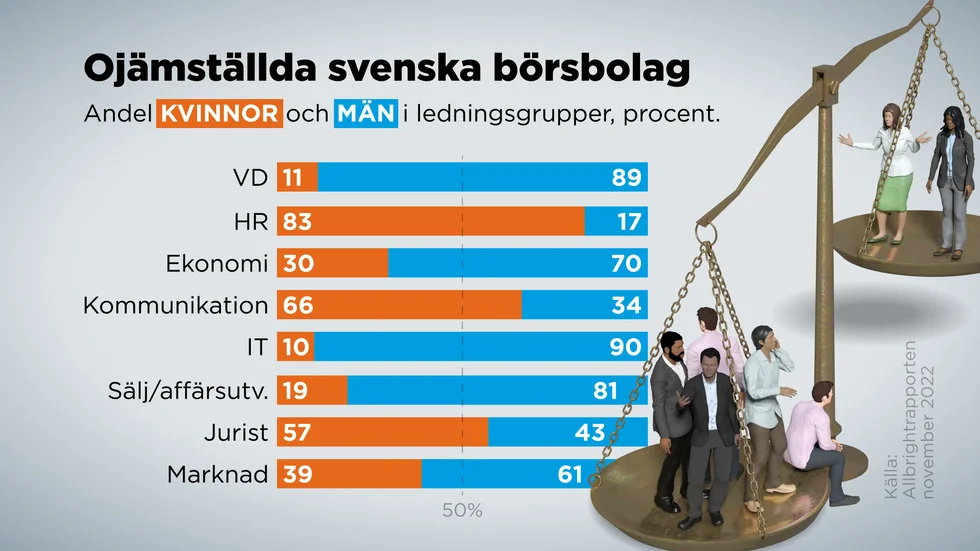 Andel kvinnor och män i börsbolagens ledningsgrupper, procent.