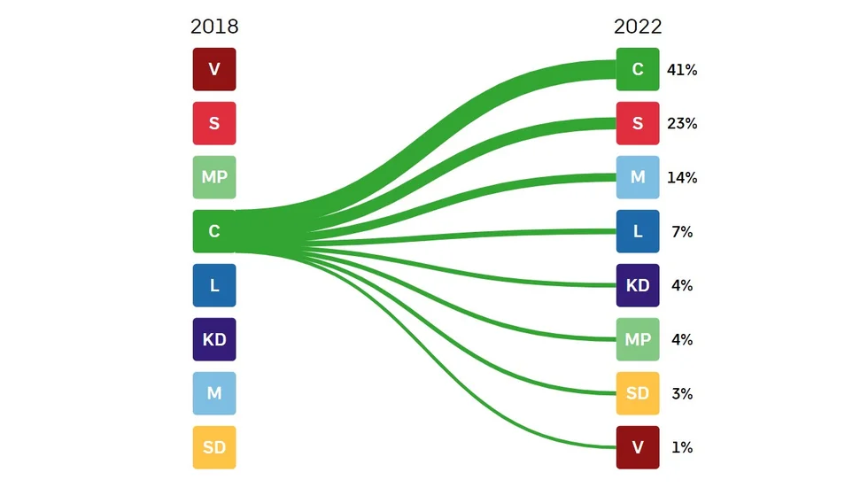 Väljarflöden mellan valet 2018 och 2022.