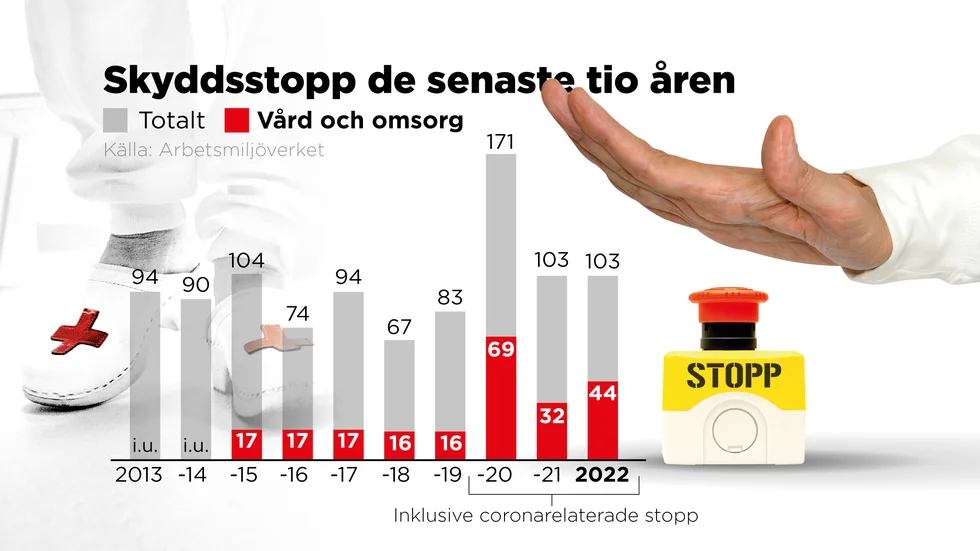Antal skyddsstopp som gick vidare till Arbetsmiljöverket för avgörande 2013–2022.