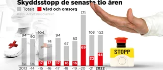 Nödstopp i vård och omsorg varje vecka