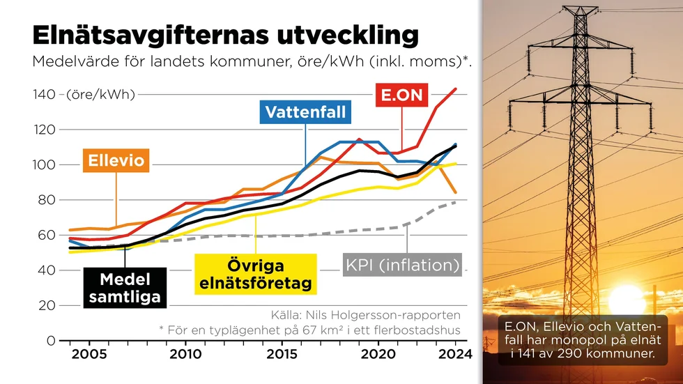 Medelvärde för elnätsavgiften i landets kommuner, öre/kWh (inkl. moms). Baserat på en typlägenhet på 67 kvm i ett flerbostadshus.