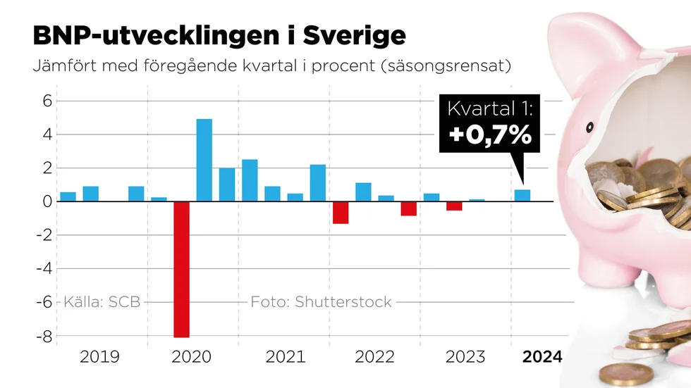 BNP-utvecklingen per kvartal jämfört med föregående period, 2019–2024, procent.