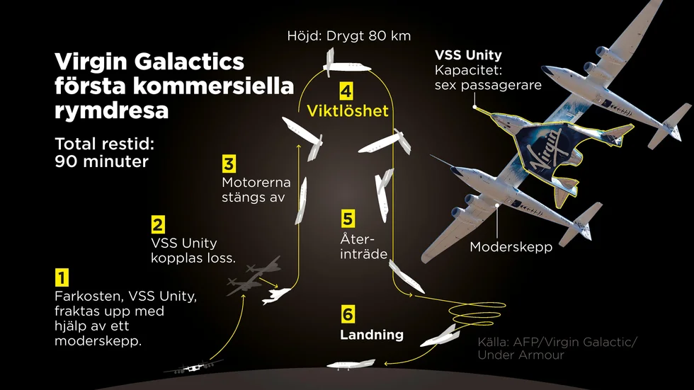 Rymdturisterna fick uppleva viktlöshet på drygt 80 km höjd. Totalt tog resan cirka 75 minuter.