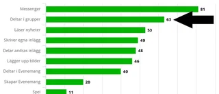 Bostadsletandet har flyttat in på Facebook