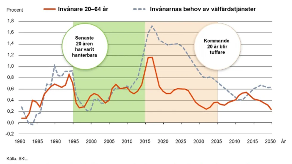 – Det här är vårt krokodilgap. Jag vet inte hur många gånger jag stått i talarstolen och sagt att vi inte kommer undan det, säger Monica Lindell-Rylén (S). Grafiken är hämtad ur kommunens flerårsplan för 2019–2021.