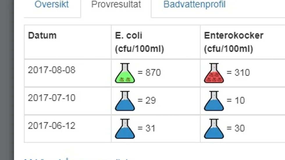 Vattnet vid Natenbadet klassas som otjänligt sedan ett vattenprov i tisdags.