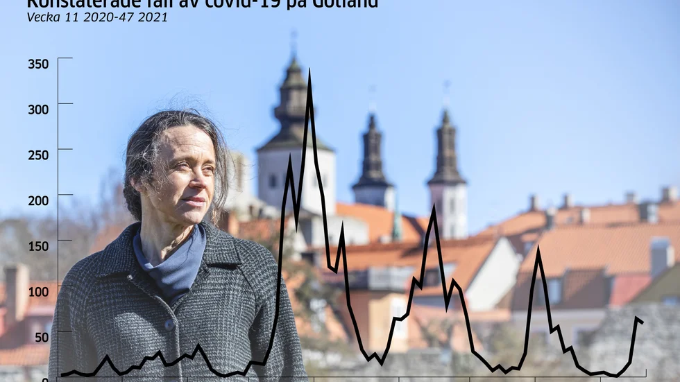 Smittstatistiken för vecka 46 har justerats till 64 fall. Förra veckan konstaterades 59 ny fall av cvid-19 på Gotland.