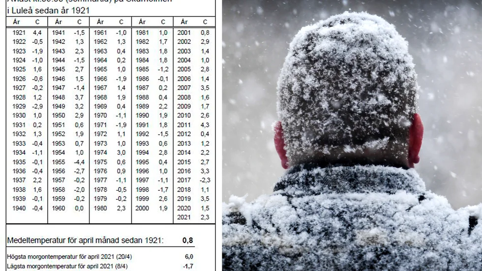 Snön gjorde ett återtåg, men månaden blev ändå mildare än i genomsnitt enligt familjen Bohnsacks dagliga temperaturmätningar på Skurholmen.