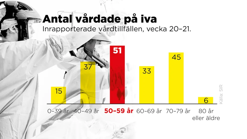 Inrapporterade vårdtillfällen på iva, vecka 20–21. Antalet vårdtillfällen är dock inte detsamma som patienter, eftersom en del patienter överflyttats från en iva till en annan.