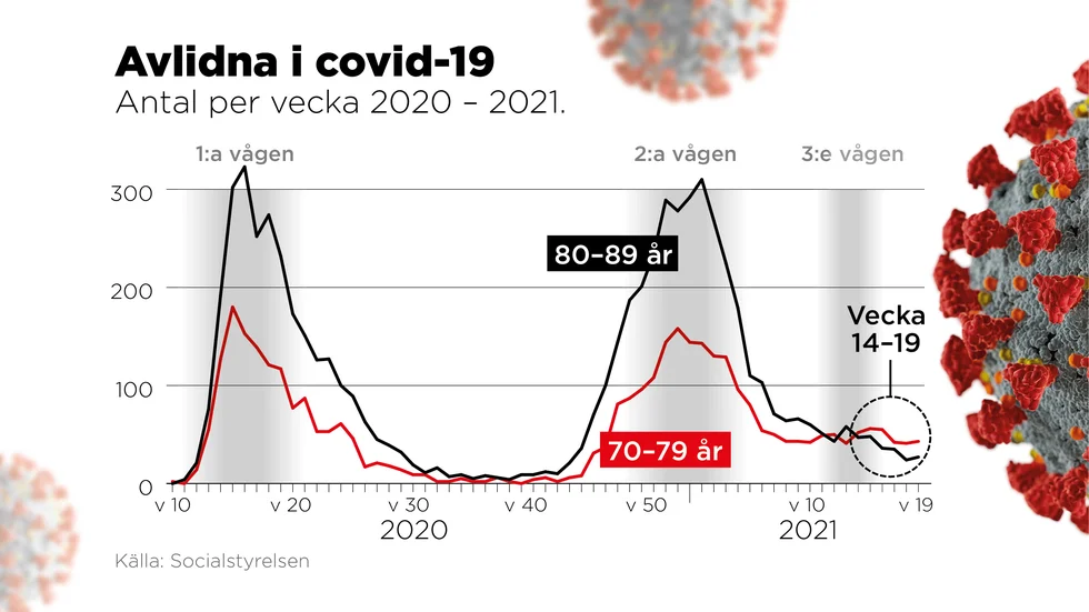 Antal avlidna i covid-19 per vecka 2020 – 2021.