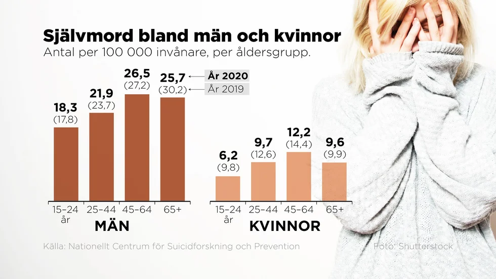 2020 tog 1|168 personer i Sverige sitt liv. I ytterligare 273 fall fanns misstanke om suicid.