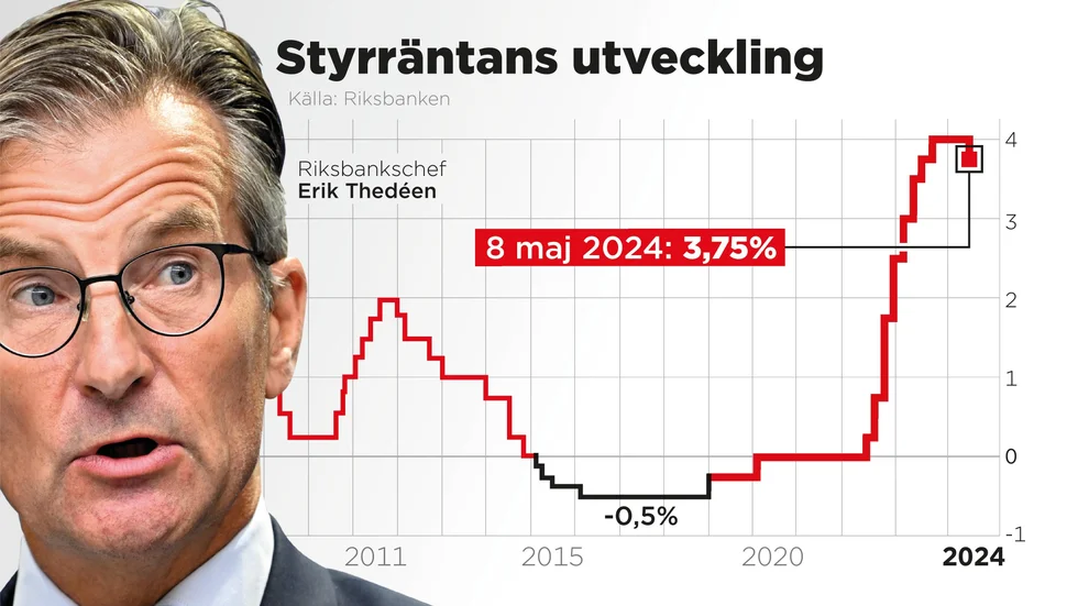 Riksbanken sänker styrräntan till 3,75 procent.