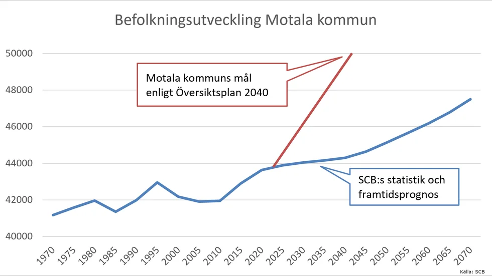 Befolkningsutveckling i Motala kommun har, enligt Statistiska centralbyråns statistik, gått långsamt uppåt sedan 1970 och deras framtidsprognos visar på helt andra invånarantal än framåt än kommunens egen vision.