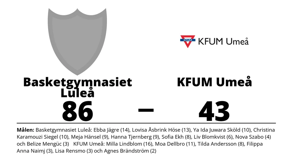 Basketgymnasiet Luleå BK vann mot KFUM Umeå