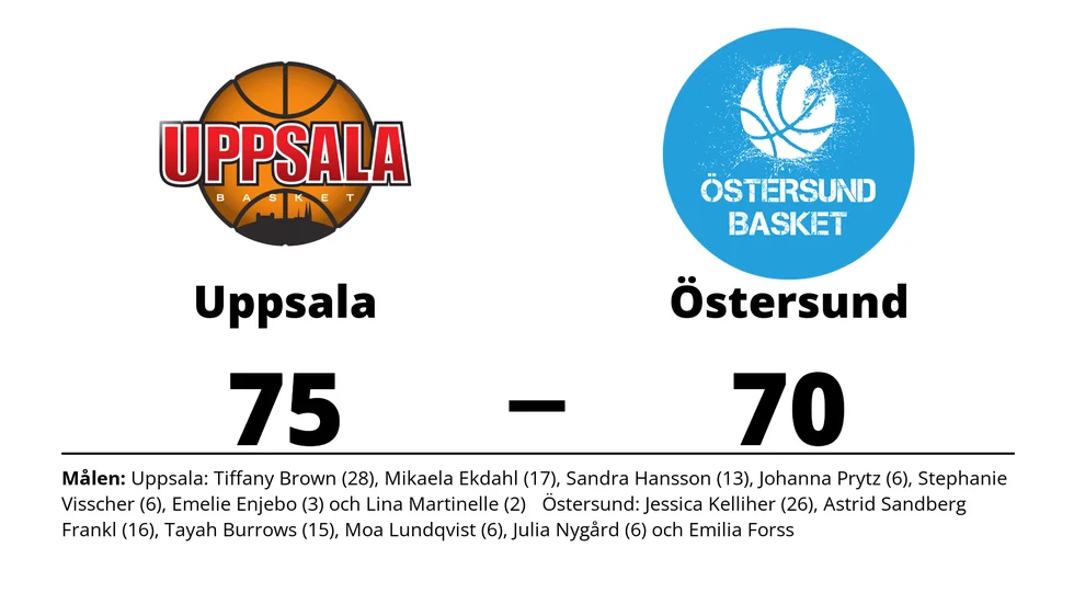 Uppsala Basket vann mot Östersund Basket