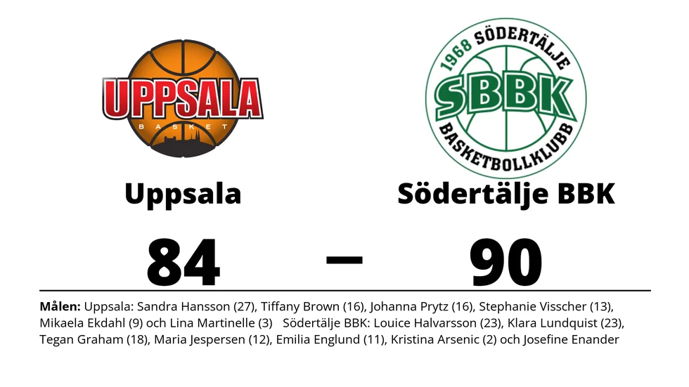 Uppsala Basket förlorade mot Södertälje BBK