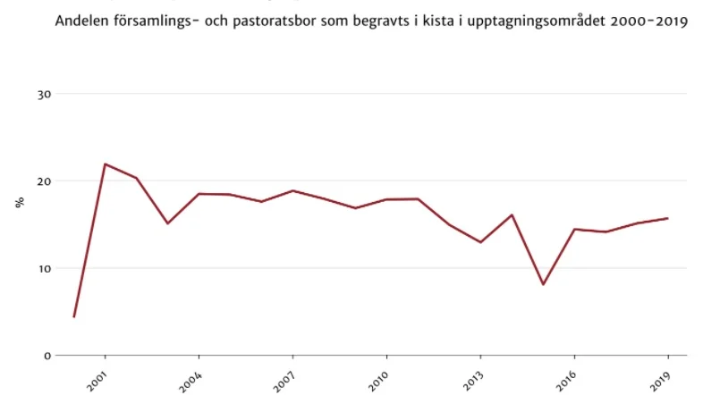 I Norrköping har antalet kistbegravningar gått nedåt sedan 2001, för att dippa runt 2015 och nu öka igen.