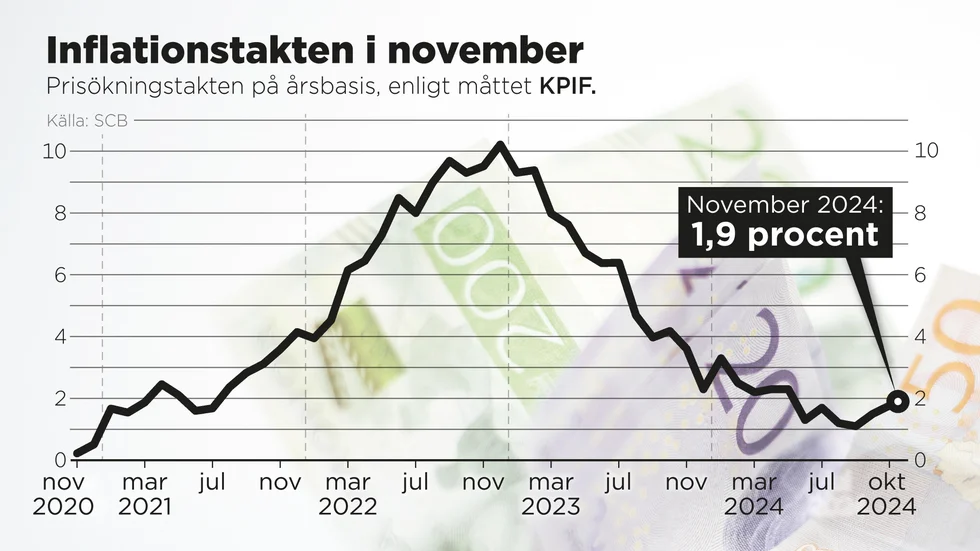Prisökningstakten på årsbasis i november 2024 enligt måttet KPIF.