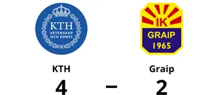 Mål av Marcus Ewen och Emil Ewen räckte inte för Graip