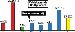 Osäkert läge när regiontopparna slutar