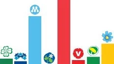 SCB:s partisympatiundersökning pekar mot att det parlamentariska kaoset skulle bestå vid ett extraval.
