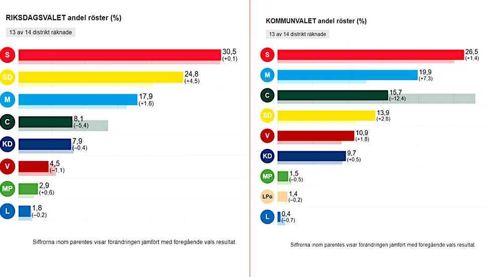 Så här röstade kommuninvånarna i valet till riksdagen, diagrammet t.v, och i valet till kommunfullmäktige.  