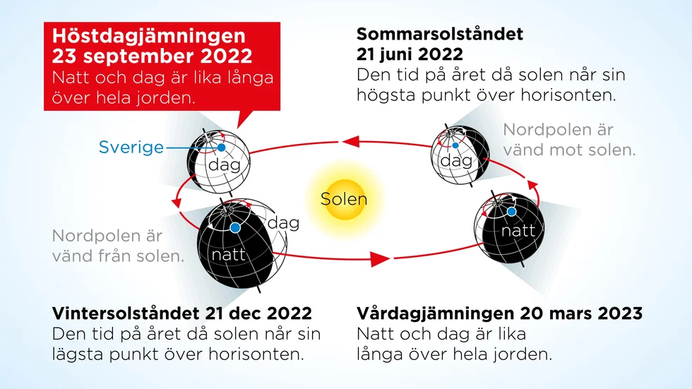 Den meteorologiska hösten breder ut sig över Sverige lagom till höstdagjämningen.