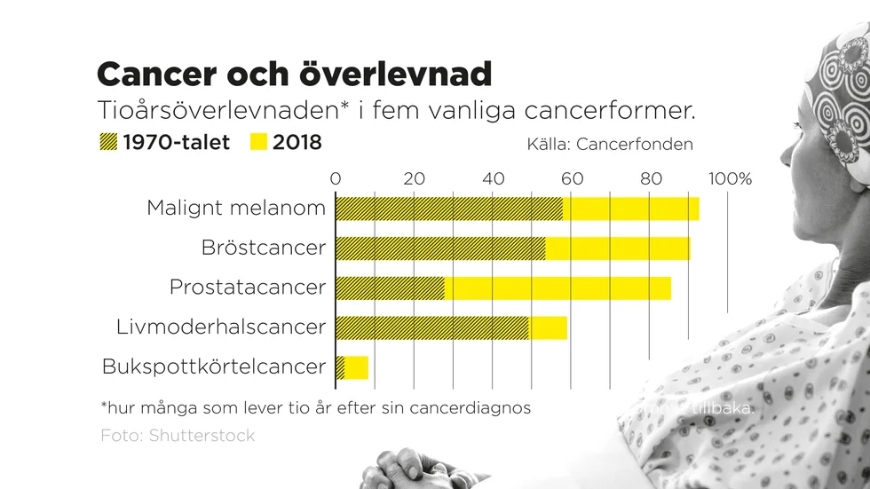 Tioårsöverlevnaden i fem vanliga cancerformer.