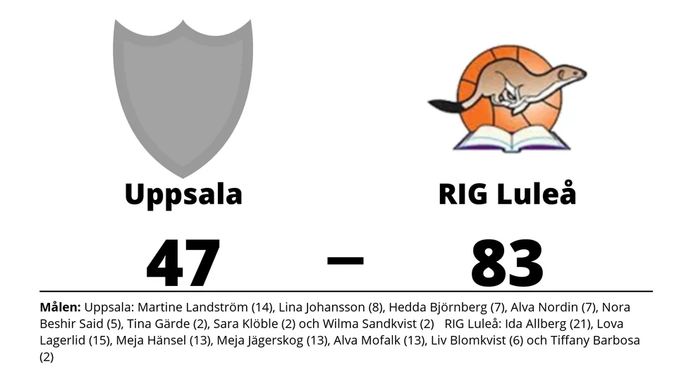Uppsala Basket förlorade mot RIG Luleå