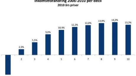 Den fattigaste tiondelen av befolkningen har tappat 8,6 procent av sin inkomst sedan 2006. De rikaste tiondelarna har ökat sin inkomst med 12-14 procent. Alliansregeringens politik går ut på att öka klyftorna. De har lyckats bra!