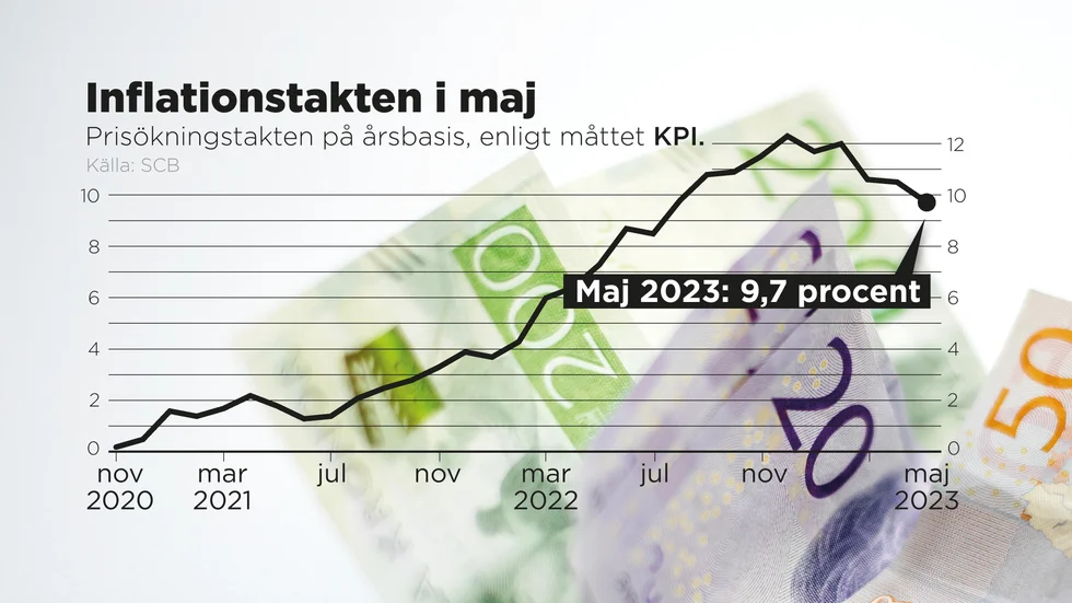 Inflationstakten i maj 2023 enligt måttet KPI.