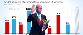 Här är Sveriges mest populära statsminister