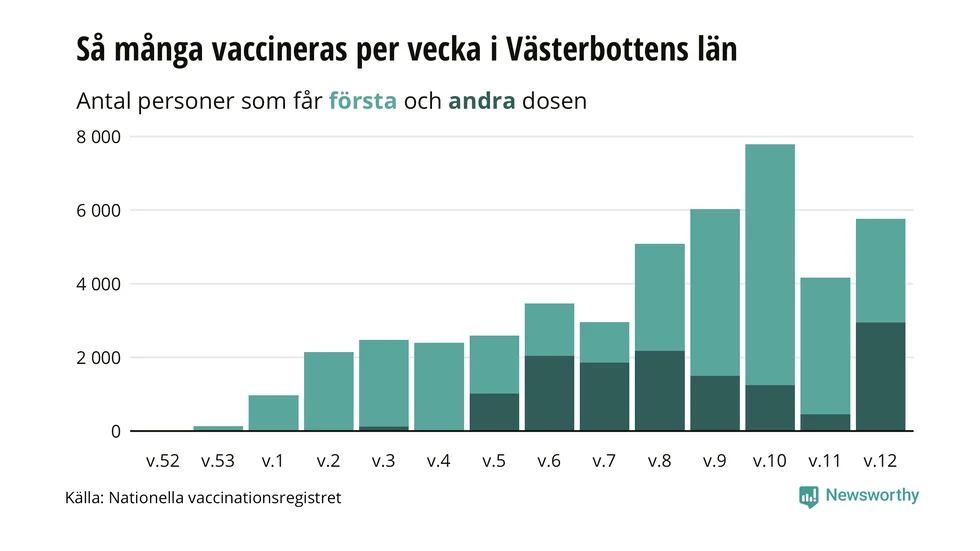 Vaccinsiffrorna för Västerbotten.