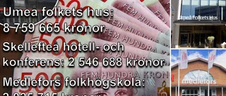 Här är företagen i Västerbotten som fått mest stöd efter pandemin – Umeå får fyra gånger mer pengar än Skellefteå • Hela listan med de som beviljats miljonbelopp