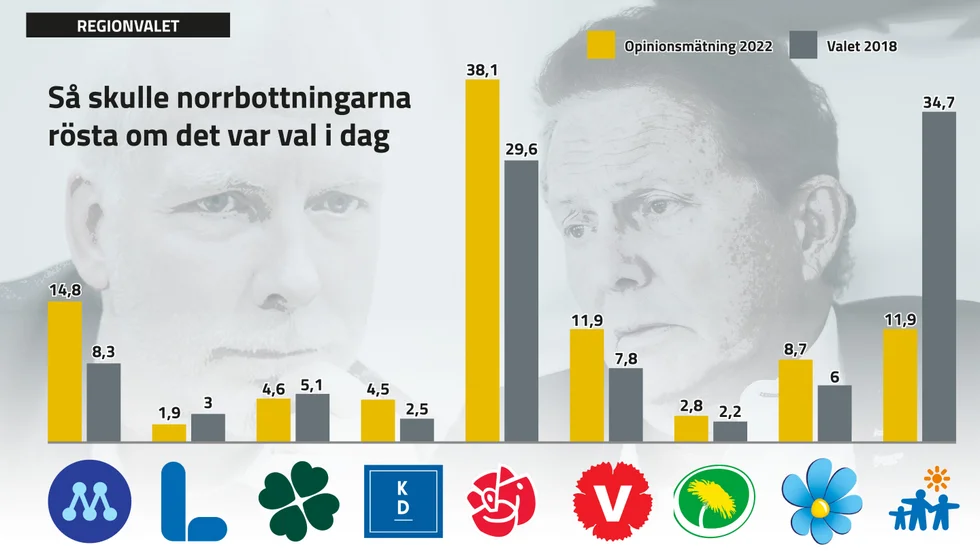 Norr Media, SVT och Sveriges radios gemensamma opinionsmätning utfördes av Kantar Sifo den 4-17 augusti. 1003 slumpmässigt utvalda invånare i Norrbotten län, i åldern 18-84 år, telefonitervjuades.