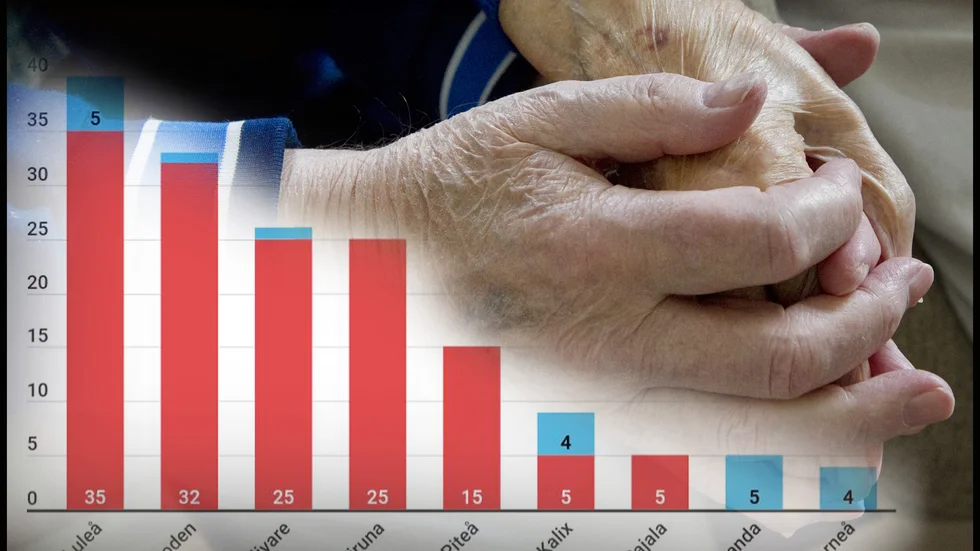 Antal döda med covid-19, totalt: Luleå 40, Boden 33, Gällivare 26, Kiruna 25, Piteå 15, Kalix 9, Haparanda 5, Övertorneå 4.
