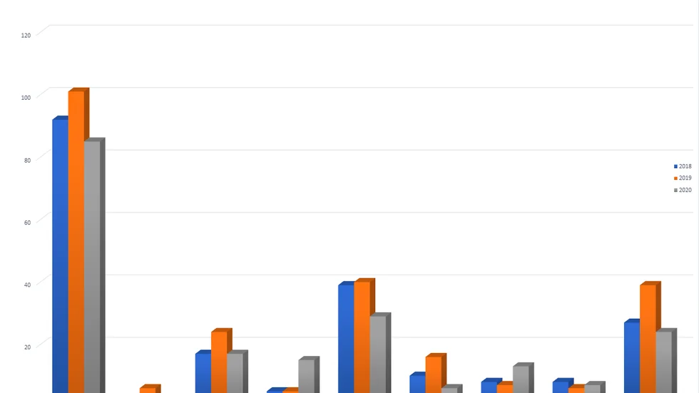 Antalet rapporterade trafikbrott i Hultsfreds kommun har minskat något jämfört med förra året, visar polisens egen statistik.