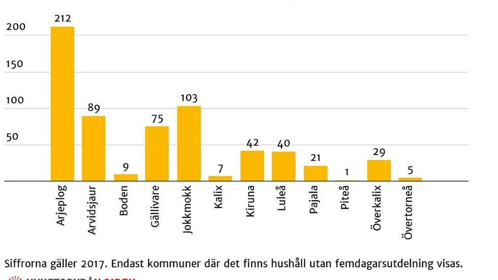 Så här många hushåll är utan femdagarsutdelning i Norrbotten.