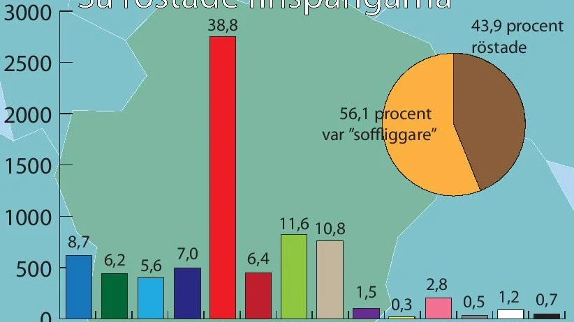 Valnattsresultatet. Så här fördelade sig finspångarnas röster. Till vänster antalet röster och över respektive stapel procentsatsen.