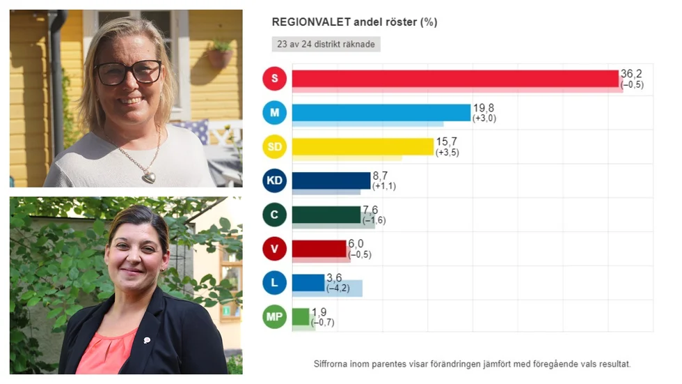 Malin Sjölander (M) och Angelica Katsanidou (S) får vänta tills på onsdag innan de kan andas ut. Regionvalet är jämnt.