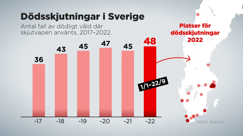 Antal fall av dödligt våld där skjutvapen använts, 2017–2022.