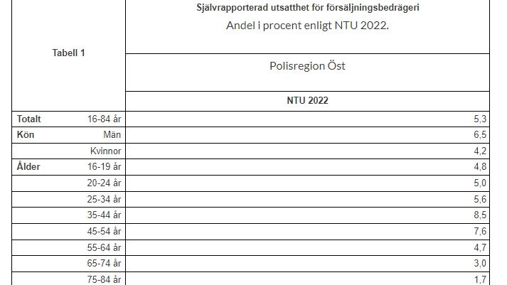 Här är statistik över självrapporterad utsatthet för försäljningsbedrägerier inom Polisregion Öst, vilket är Jönköpings, Östergötlands och Södermanlands län.