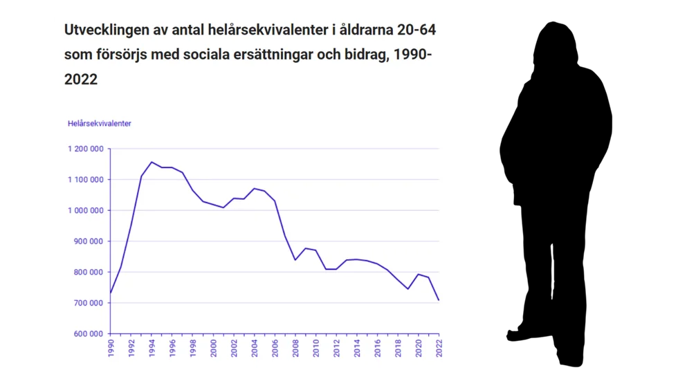 En helårsekvivalent är inte samma som en enskild människa, utan en sammanräkning av alla som fått någon form av ersättning under det gångna året. En person som går arbetslös under sex månader och en annan som lever på sjukersättning under ett halvår räknas således som en helårsekvivalent.