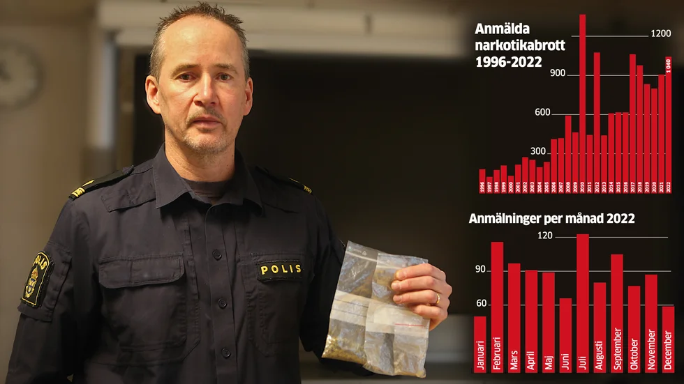 Antalet anmälda narkotikabrott har ökat med 30 procent de sedan 2020. Narkotikaanvändningen har ökat, men enligt polisen Conny Johansson beror ökningen även på att insatser mot narkotika är prioriterat sedan flera år.